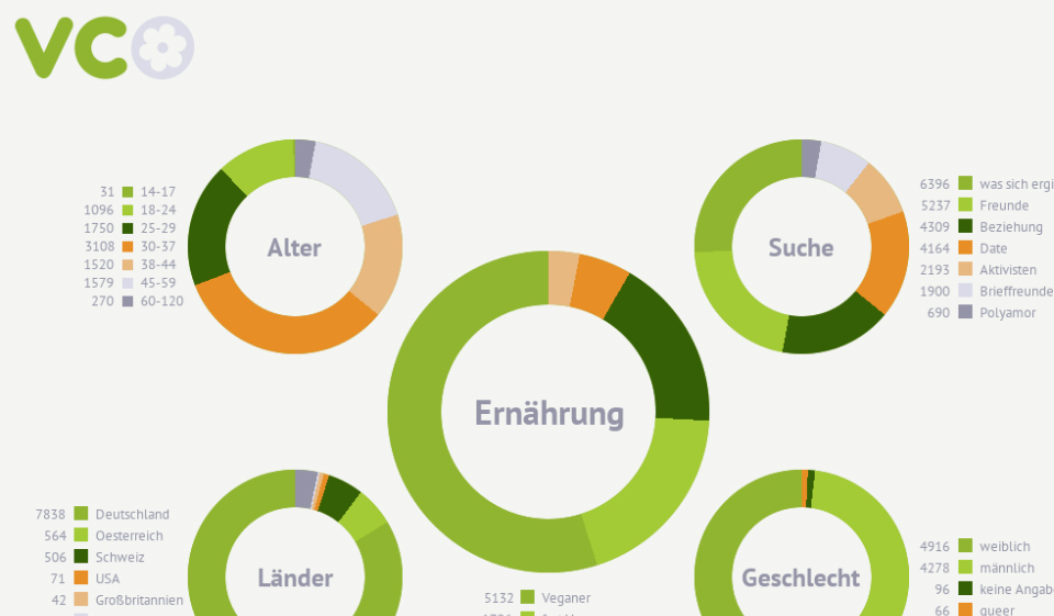 VeggieСommunity im Test